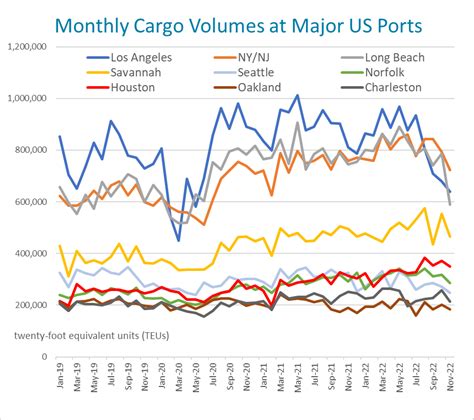 container ship volumes with the baltimore